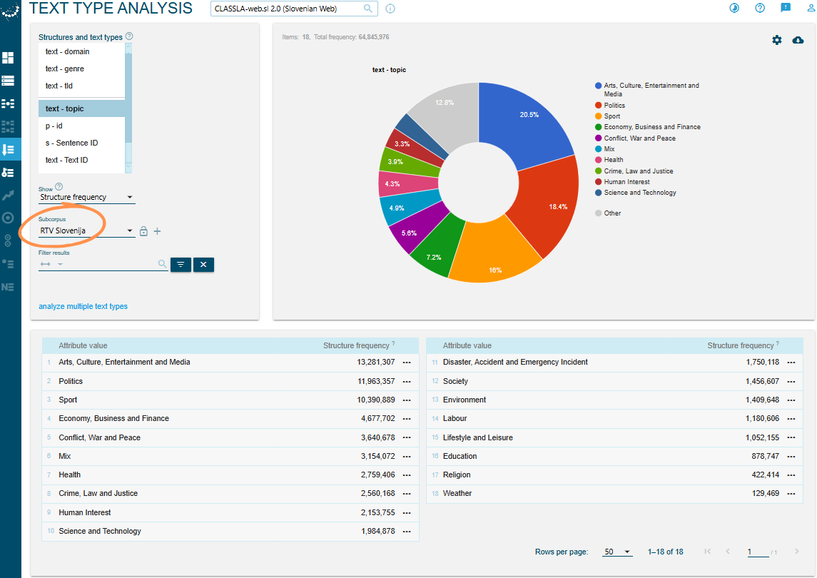 Distribution of topics