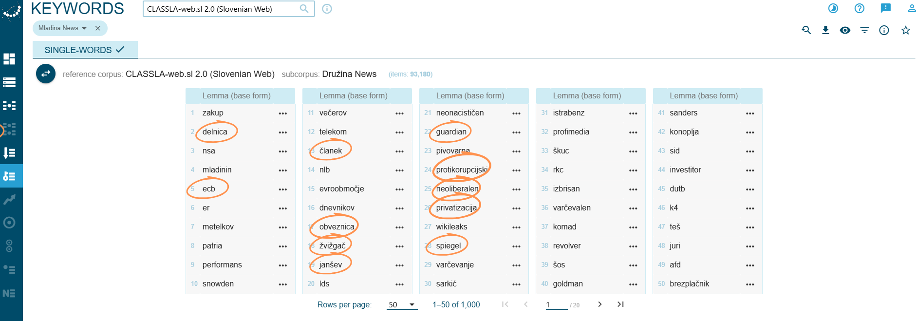 Mladina.si keywords